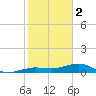 South tide chart for Monday, January 2, 2023