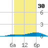 South tide chart for Monday, January 30, 2023