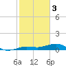 South tide chart for Tuesday, January 3, 2023