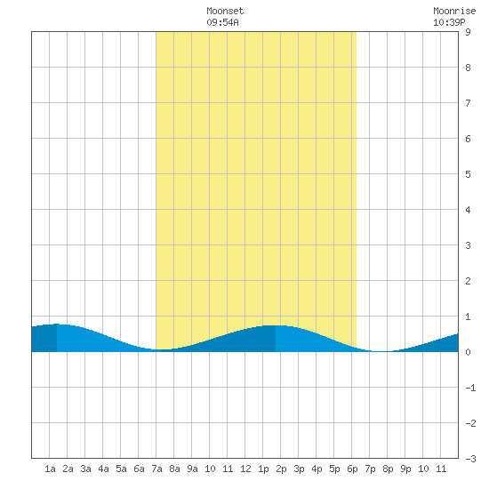 South tide chart for Friday, February 10, 2023