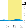 South tide chart for Sunday, February 12, 2023