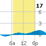 South tide chart for Friday, February 17, 2023