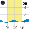 South tide chart for Monday, February 20, 2023