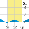 South tide chart for Tuesday, February 21, 2023