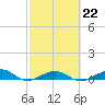 South tide chart for Wednesday, February 22, 2023