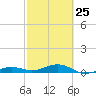 South tide chart for Saturday, February 25, 2023
