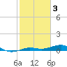 South tide chart for Friday, February 3, 2023