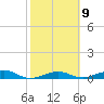 South tide chart for Thursday, February 9, 2023