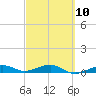 South tide chart for Friday, March 10, 2023