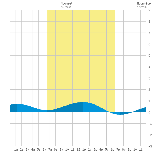 South tide chart for Saturday, March 11, 2023