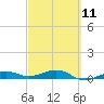 South tide chart for Saturday, March 11, 2023