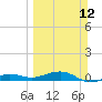 South tide chart for Sunday, March 12, 2023