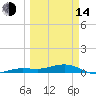 South tide chart for Tuesday, March 14, 2023