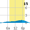 South tide chart for Wednesday, March 15, 2023