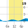 South tide chart for Sunday, March 19, 2023