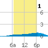 South tide chart for Wednesday, March 1, 2023