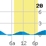South tide chart for Monday, March 20, 2023
