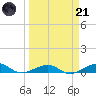 South tide chart for Tuesday, March 21, 2023
