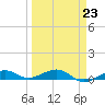 South tide chart for Thursday, March 23, 2023