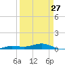 South tide chart for Monday, March 27, 2023