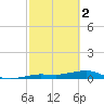 South tide chart for Thursday, March 2, 2023