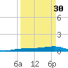 South tide chart for Thursday, March 30, 2023