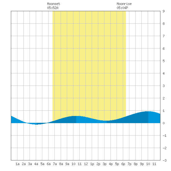 South tide chart for Sunday, March 5, 2023