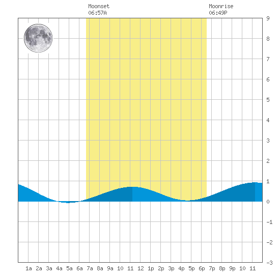 South tide chart for Tuesday, March 7, 2023