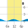 South tide chart for Wednesday, March 8, 2023