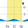 South tide chart for Thursday, March 9, 2023