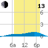 South tide chart for Thursday, April 13, 2023