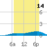 South tide chart for Friday, April 14, 2023
