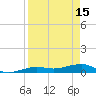 South tide chart for Saturday, April 15, 2023