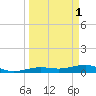 South tide chart for Saturday, April 1, 2023