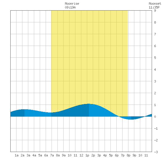 South tide chart for Sunday, April 23, 2023