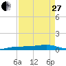 South tide chart for Thursday, April 27, 2023