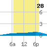 South tide chart for Friday, April 28, 2023
