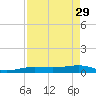 South tide chart for Saturday, April 29, 2023