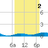 South tide chart for Sunday, April 2, 2023