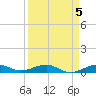 South tide chart for Wednesday, April 5, 2023