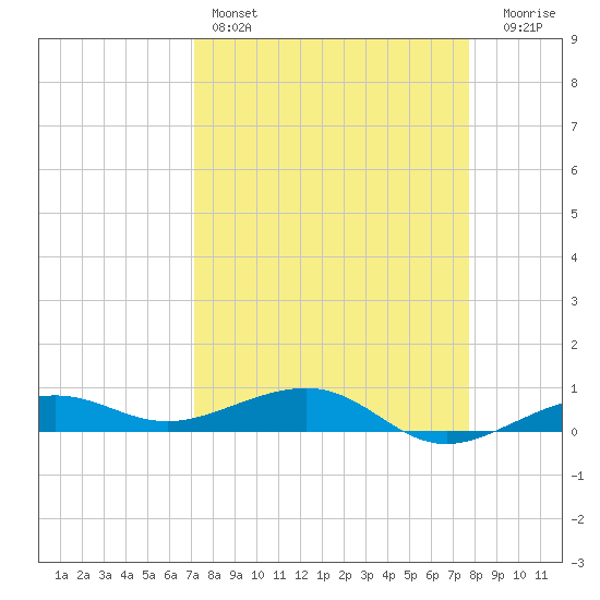 South tide chart for Friday, April 7, 2023