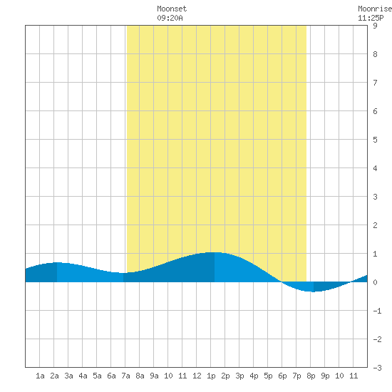 South tide chart for Sunday, April 9, 2023