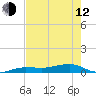 South tide chart for Friday, May 12, 2023