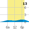 South tide chart for Saturday, May 13, 2023