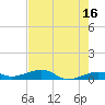 South tide chart for Tuesday, May 16, 2023