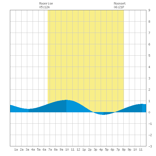 South tide chart for Wednesday, May 17, 2023