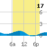 South tide chart for Wednesday, May 17, 2023