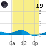 South tide chart for Friday, May 19, 2023