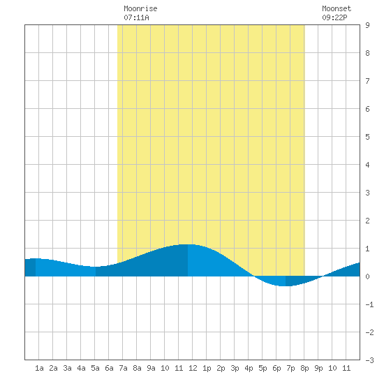 South tide chart for Saturday, May 20, 2023