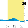 South tide chart for Saturday, May 20, 2023